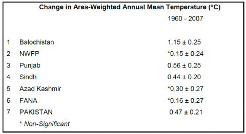 Change in Annual Mean Temperature