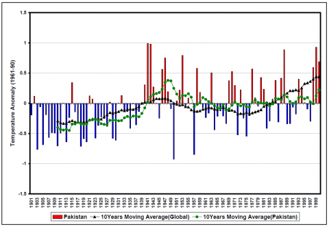 Global and Pakistan Air Temperatures Anomaly obtained from CRU data