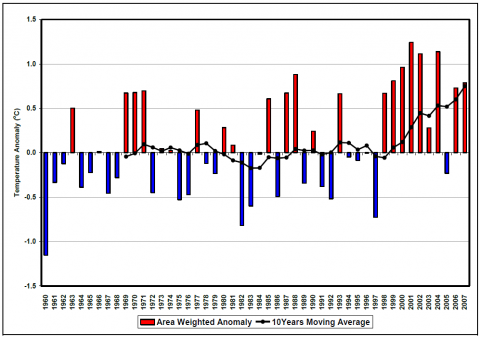 Area-Weighted Annual Maximum Temperatures Anomaly over Pakistan